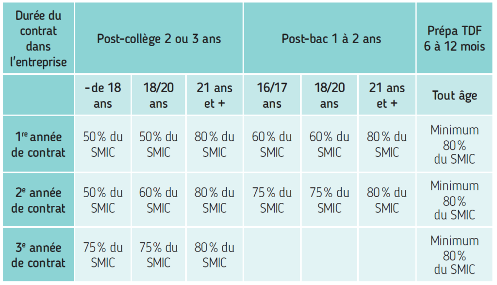 Tableau des salaires pour les apprentis des Compagnons du Devoir